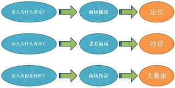 以顧客視角思維為核心，掌握商業(yè)營(yíng)銷推廣的核心技能